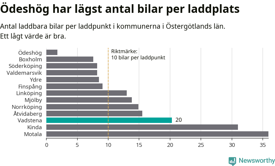 Graf: Antal laddplatser per laddbar bil i Östergötlands län